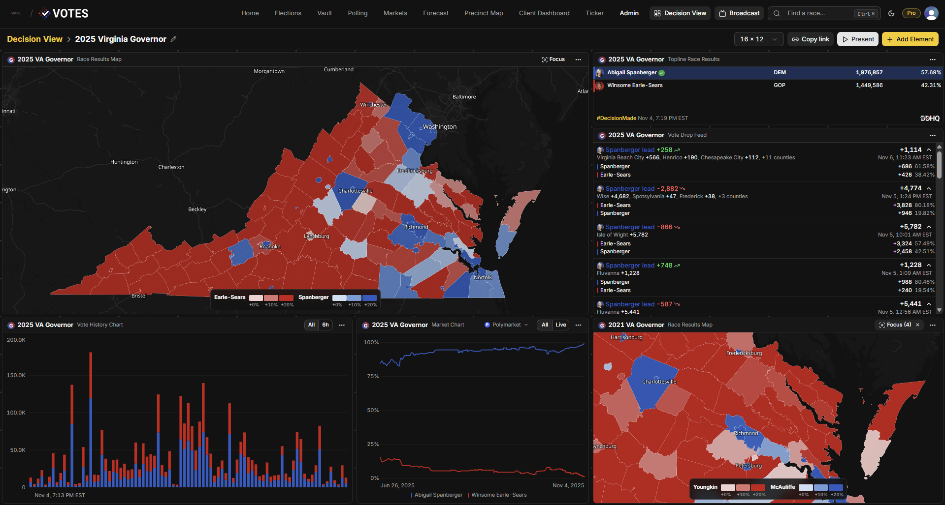 DDHQ Enterprise — a branded Votes Decision View dashboard