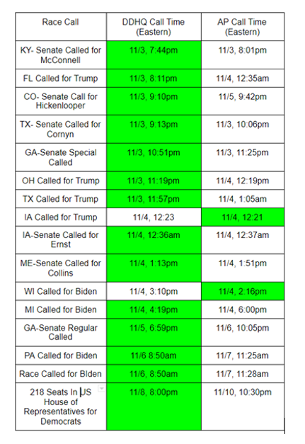 2020 Election Night Calls